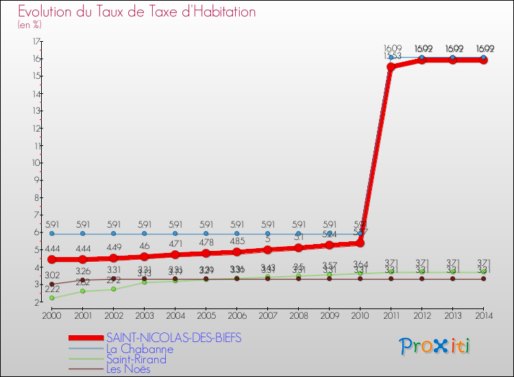 Evolution du taux de la taxe d'habitation pour SAINT-NICOLAS-DES-BIEFS et les communes proches de 2000 à 2014 Comparaison des taux de la taxe d'habitation pour SAINT-NICOLAS-DES-BIEFS et les communes voisines de 2000 à 2014