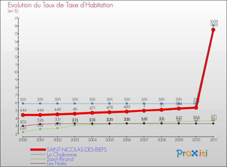 Evolution du taux de la taxe d'habitation pour SAINT-NICOLAS-DES-BIEFS et les communes proches Comparaison des taux de la taxe d'habitation pour SAINT-NICOLAS-DES-BIEFS et les communes voisines
