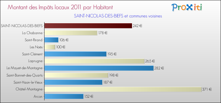 Montant des impôts locaux par Habitant pour SAINT-NICOLAS-DES-BIEFS et les communes proches Comparaison des impôts locaux par habitant pour SAINT-NICOLAS-DES-BIEFS et les communes voisines
