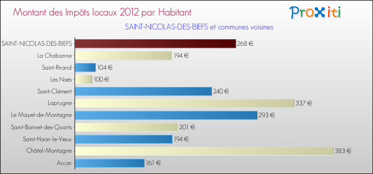 Montant des impôts locaux par Habitant pour SAINT-NICOLAS-DES-BIEFS et les communes proches Comparaison des impôts locaux par habitant pour SAINT-NICOLAS-DES-BIEFS et les communes voisines
