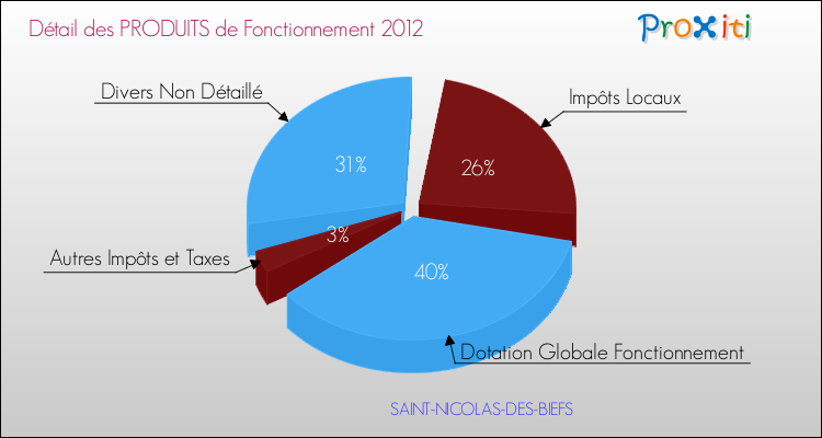 Décomposition du Budget de Fonctionnement 2012 de la commune de SAINT-NICOLAS-DES-BIEFS Budget de Fonctionnement 2012 pour la commune de SAINT-NICOLAS-DES-BIEFS