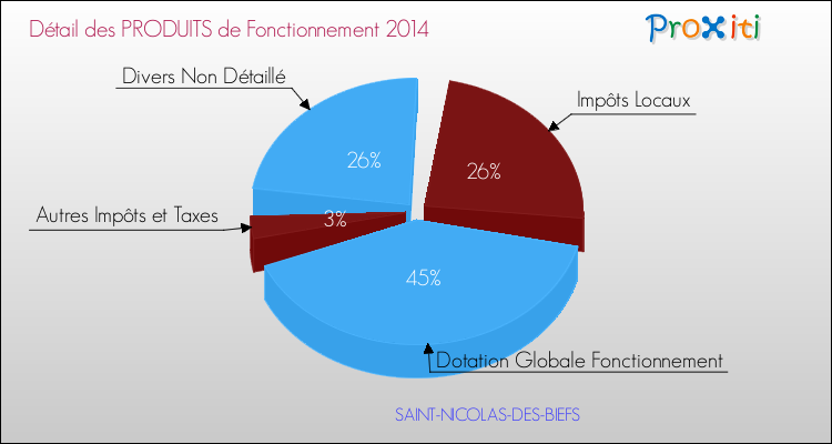 Décomposition du Budget de Fonctionnement 2014 de la commune de SAINT-NICOLAS-DES-BIEFS Budget de Fonctionnement 2014 pour la commune de SAINT-NICOLAS-DES-BIEFS