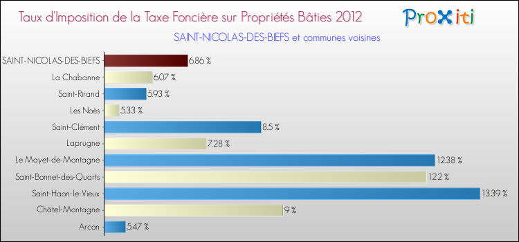 Taux d'imposition de la taxe foncière sur le bati 2012 pour SAINT-NICOLAS-DES-BIEFS et les communes proches Comparaison des taux d'imposition de la taxe foncière sur le bati 2012 pour SAINT-NICOLAS-DES-BIEFS et les communes voisines