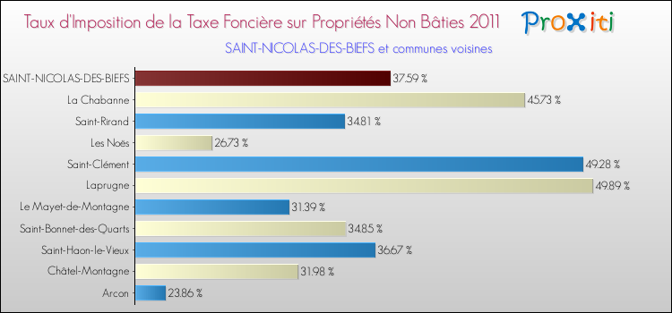 Taux d'imposition de la taxe foncière sur les immeubles et terrains non batis 2011 pour SAINT-NICOLAS-DES-BIEFS et les communes proches Comparaison des taux d'imposition de la taxe foncière sur les immeubles et terrains non batis 2011 pour SAINT-NICOLAS-DES-BIEFS et les communes voisines
