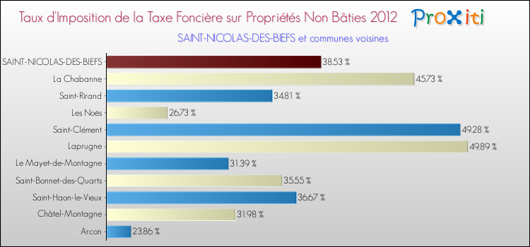 Taux d'imposition de la taxe foncière sur les immeubles et terrains non batis 2012 pour SAINT-NICOLAS-DES-BIEFS et les communes proches Comparaison des taux d'imposition de la taxe foncière sur les immeubles et terrains non batis 2012 pour SAINT-NICOLAS-DES-BIEFS et les communes voisines