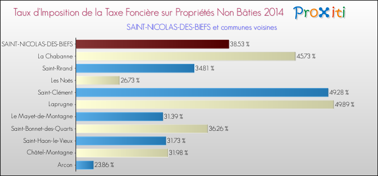 Taux d'imposition de la taxe foncière sur les immeubles et terrains non batis 2014 pour SAINT-NICOLAS-DES-BIEFS et les communes proches Comparaison des taux d'imposition de la taxe foncière sur les immeubles et terrains non batis 2014 pour SAINT-NICOLAS-DES-BIEFS et les communes voisines