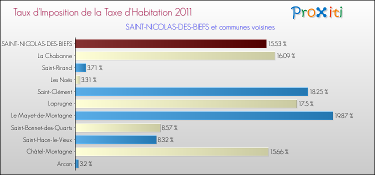 Taux d'imposition de la taxe d'habitation 2011 pour SAINT-NICOLAS-DES-BIEFS et les communes proches Comparaison des taux d'imposition de la taxe d'habitation 2011 pour SAINT-NICOLAS-DES-BIEFS et les communes voisines
