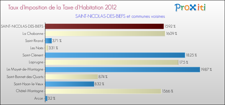 Taux d'imposition de la taxe d'habitation 2012 pour SAINT-NICOLAS-DES-BIEFS et les communes proches Comparaison des taux d'imposition de la taxe d'habitation 2012 pour SAINT-NICOLAS-DES-BIEFS et les communes voisines