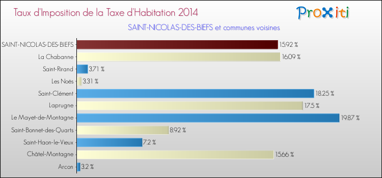 Taux d'imposition de la taxe d'habitation 2014 pour SAINT-NICOLAS-DES-BIEFS et les communes proches Comparaison des taux d'imposition de la taxe d'habitation 2014 pour SAINT-NICOLAS-DES-BIEFS et les communes voisines