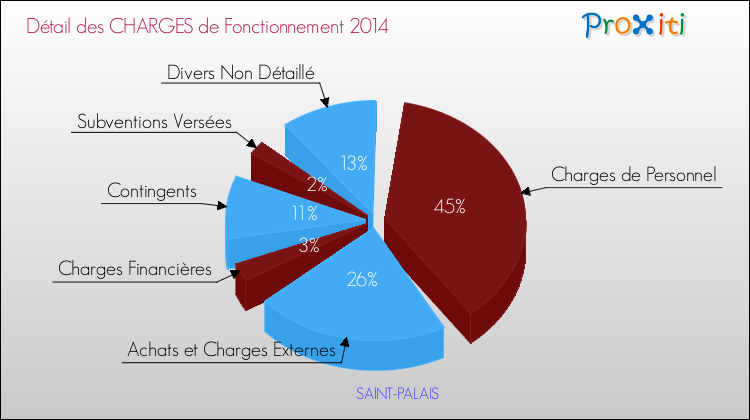 Décomposition des Charges de Fonctionnement 2014 de la commune de SAINT-PALAIS Charges de Fonctionnement 2014 pour la commune de SAINT-PALAIS