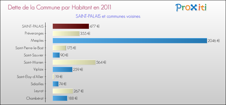 Dette par habitant de la commune en 2011 pour SAINT-PALAIS et les communes proches Comparaison de la dette par habitant de la commune en 2011 pour SAINT-PALAIS et les communes voisines