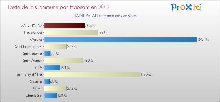 Dette par habitant de la commune en 2012 pour SAINT-PALAIS et les communes proches Comparaison de la dette par habitant de la commune en 2012 pour SAINT-PALAIS et les communes voisines