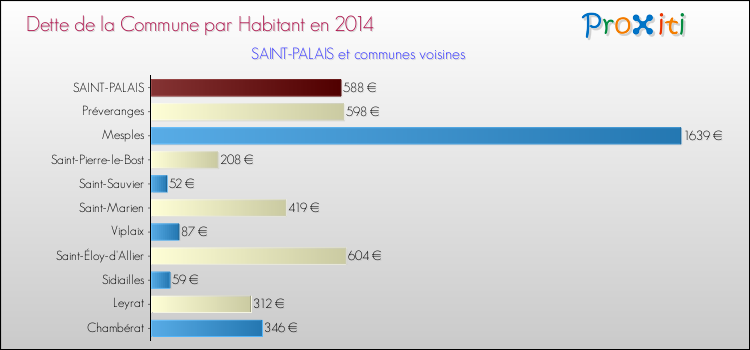 Dette par habitant de la commune en 2014 pour SAINT-PALAIS et les communes proches Comparaison de la dette par habitant de la commune en 2014 pour SAINT-PALAIS et les communes voisines