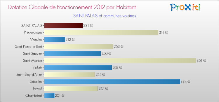Montant des dotations globales de fonctionnement DGF par Habitant pour SAINT-PALAIS et les communes proches Comparaison des des dotations globales de fonctionnement DGF par habitant pour SAINT-PALAIS et les communes voisines