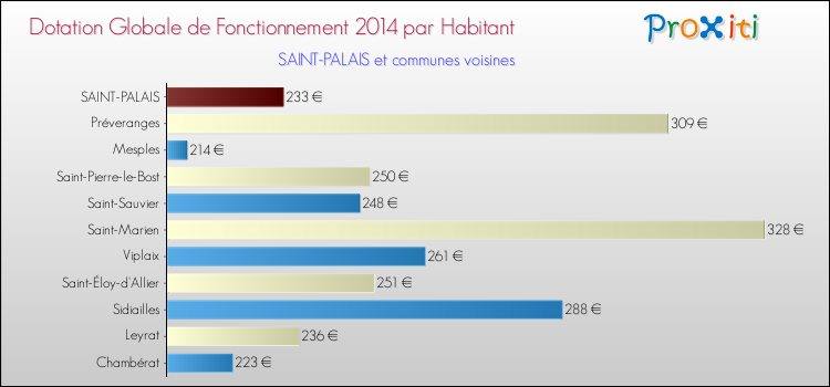 Montant des dotations globales de fonctionnement DGF par Habitant pour SAINT-PALAIS et les communes proches en 2014. Comparaison des des dotations globales de fonctionnement DGF par habitant pour SAINT-PALAIS et les communes voisines en 2014.