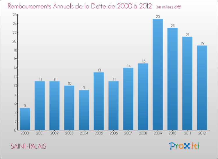 Evolution de l'annuité de la dette pour la commune de SAINT-PALAIS de 2000 à 2012 Annuités de la dette pour SAINT-PALAIS de 2000 à 2012