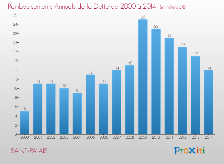 Evolution de l'annuité de la dette pour la commune de SAINT-PALAIS de 2000 à 2014 Annuités de la dette pour SAINT-PALAIS de 2000 à 2014
