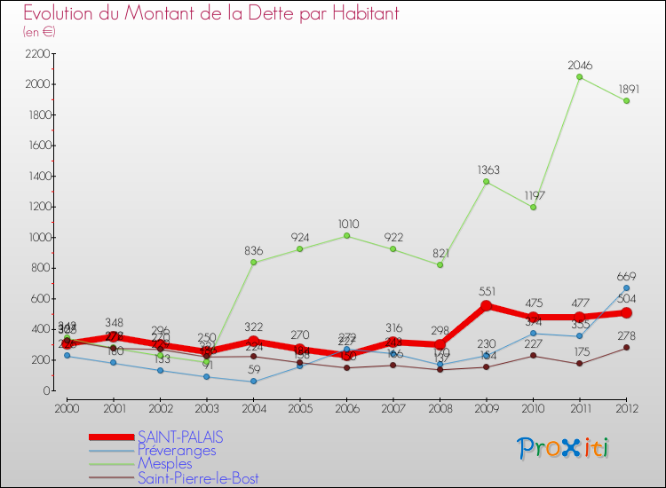 Evolution de la dette par habitant pour la commune de SAINT-PALAIS et les communes proches de 2000 à 2012 Comparaison de la dette par habitant pour SAINT-PALAIS et les communes voisines de 2000 à 2012