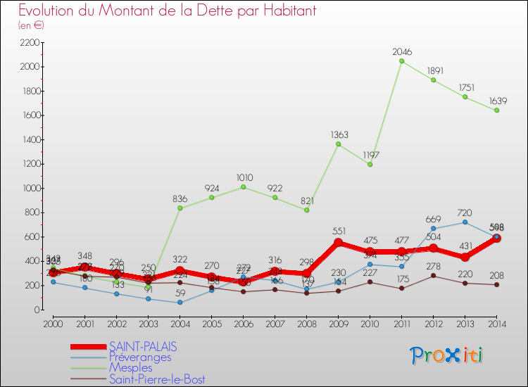 Evolution de la dette par habitant pour la commune de SAINT-PALAIS et les communes proches de 2000 à 2014 Comparaison de la dette par habitant pour SAINT-PALAIS et les communes voisines de 2000 à 2014