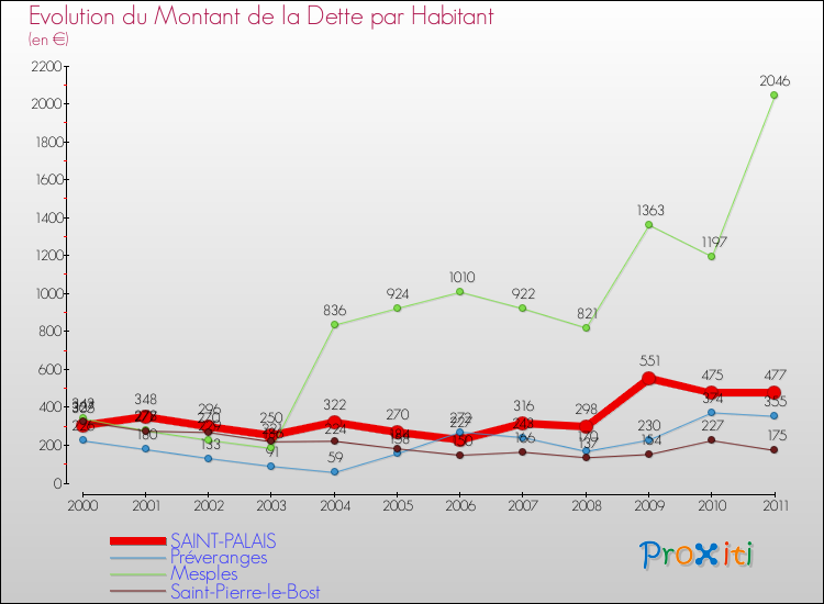 Evolution de la dette par habitant pour la commune de SAINT-PALAIS et les communes proches Comparaison de la dette par habitant pour SAINT-PALAIS et les communes voisines