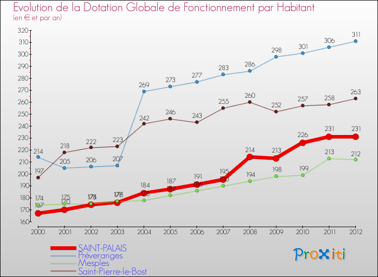 Evolution et montant de la dotation globale de fonctionnement par Habitant pour SAINT-PALAIS et les communes proches Comparaison des dotations globales de fonctionnement par habitant pour SAINT-PALAIS et les communes voisines