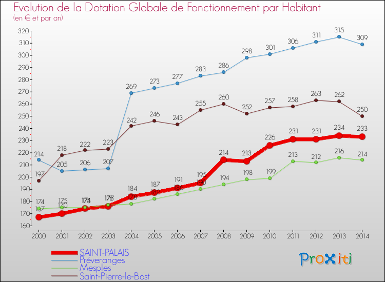Evolution et montant de la dotation globale de fonctionnement par Habitant pour SAINT-PALAIS et les communes proches de 2000 à 2014. Comparaison des dotations globales de fonctionnement par habitant pour SAINT-PALAIS et les communes voisines de 2000 à 2014.