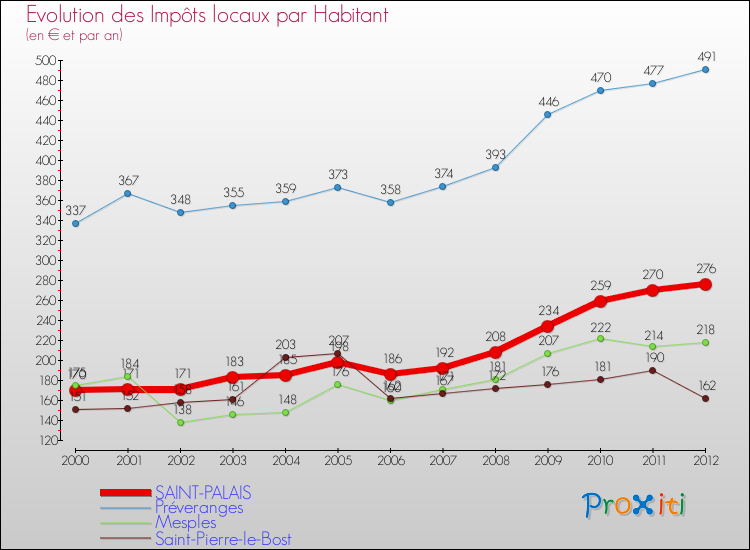 Evolution et montant des impôts locaux par Habitant pour SAINT-PALAIS et les communes proches Comparaison des impôts locaux par habitant pour SAINT-PALAIS et les communes voisines