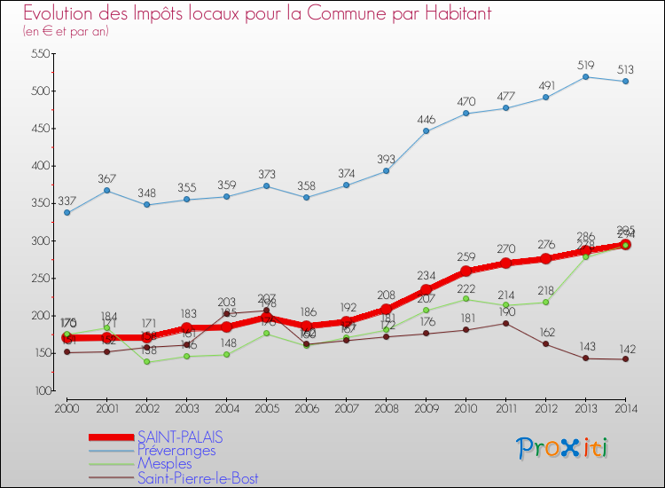 Evolution et montant des impôts locaux par Habitant pour SAINT-PALAIS et les communes proches de 2000 à 2014 Comparaison des impôts locaux par habitant pour SAINT-PALAIS et les communes voisines de 2000 à 2014