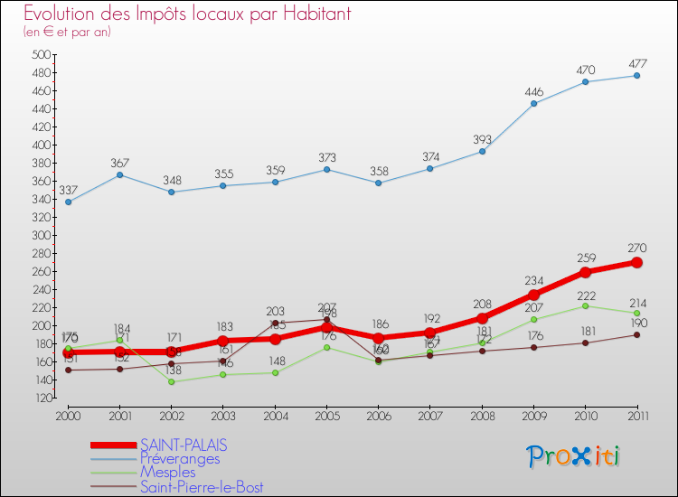 Evolution et montant des impôts locaux par Habitant pour SAINT-PALAIS et les communes proches Comparaison des impôts locaux par habitant pour SAINT-PALAIS et les communes voisines
