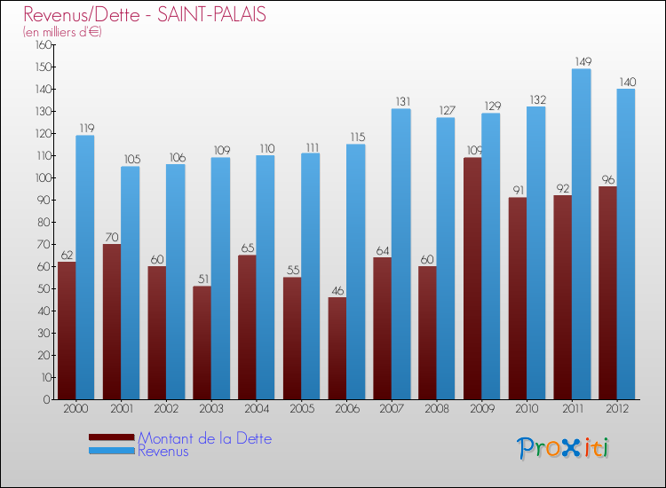 Evolution comparée de la dette et des revenus pour la commune de SAINT-PALAIS de 2000 à 2012 Comparaison de la dette et des revenus pour SAINT-PALAIS de 2000 à 2012