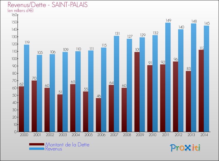 Evolution comparée de la dette et des revenus pour la commune de SAINT-PALAIS de 2000 à 2014 Comparaison de la dette et des revenus pour SAINT-PALAIS de 2000 à 2014