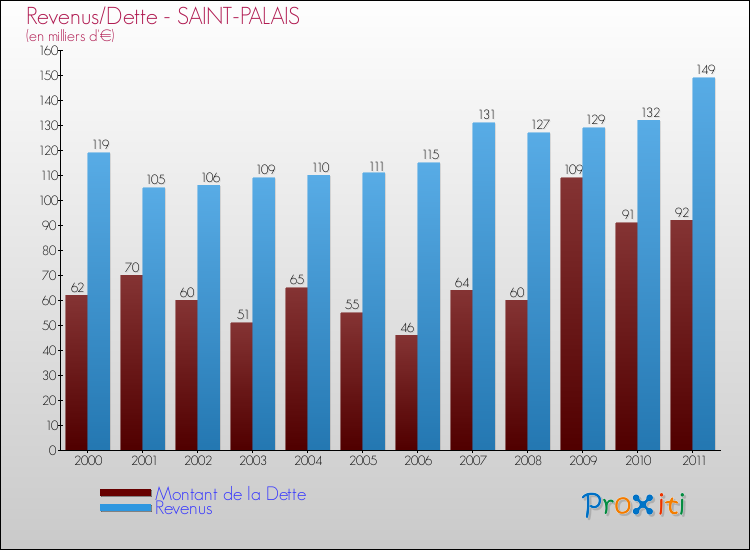 Evolution comparée de la dette et des revenus pour la commune de SAINT-PALAIS de 2000 à 2011 Comparaison de la dette et des revenus pour SAINT-PALAIS de 2000 à 2011