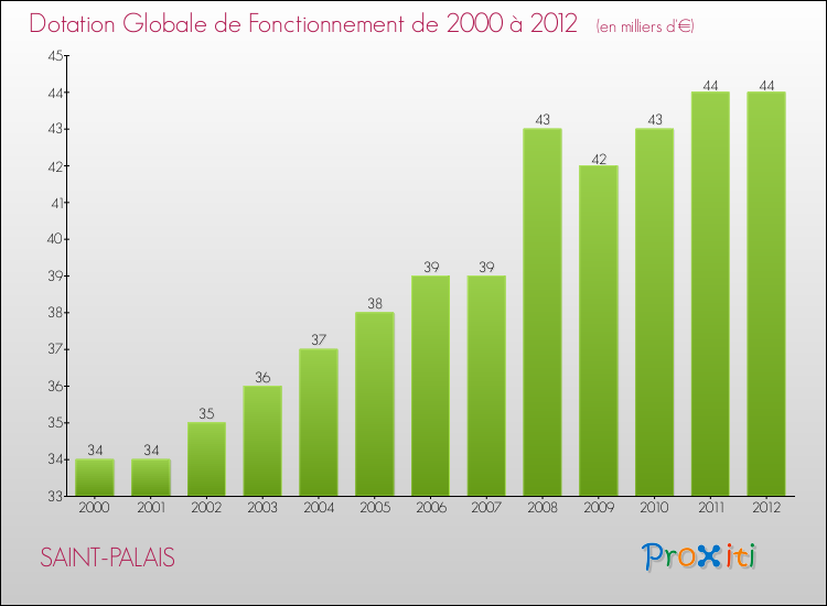 Evolution du montant de la Dotation Globale de Fonctionnement pour la commune de SAINT-PALAIS de 2000 à 2012 Evolution du montant de la Dotation Globale de Fonctionnement pour SAINT-PALAIS de 2000 à 2012