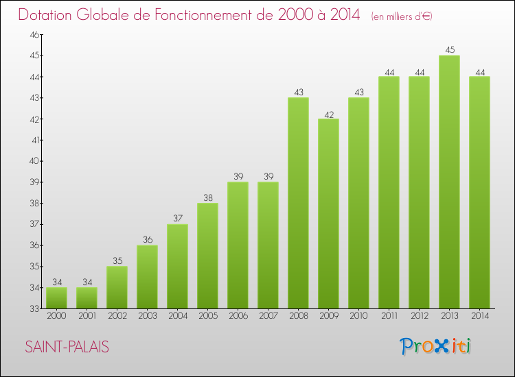 Evolution du montant de la Dotation Globale de Fonctionnement pour la commune de SAINT-PALAIS de 2000 à 2014 Evolution du montant de la Dotation Globale de Fonctionnement pour SAINT-PALAIS de 2000 à 2014