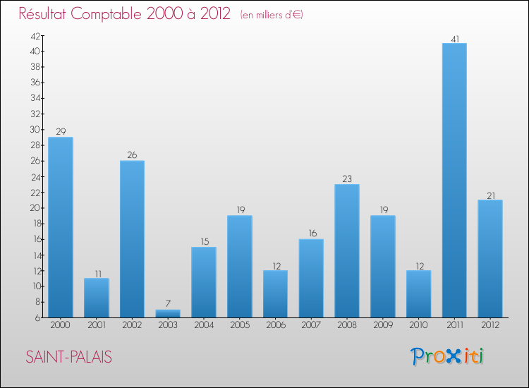 Evolution du résultat comptable pour la commune de SAINT-PALAIS de 2000 à 2012 Evolution du résultat comptable pour SAINT-PALAIS de 2000 à 2012