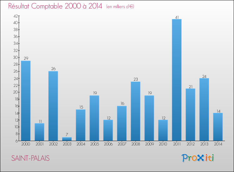 Evolution du résultat comptable pour la commune de SAINT-PALAIS de 2000 à 2014 Evolution du résultat comptable pour SAINT-PALAIS de 2000 à 2014