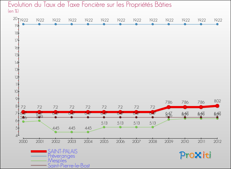 Evolution du taux de la taxe foncière sur le bati pour SAINT-PALAIS et les communes proches de 2000 à 2012 Comparaison des taux de taxe foncière sur le bati pour SAINT-PALAIS et les communes voisines de 2000 à 2012