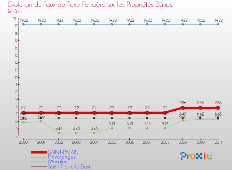 Evolution du taux de la taxe foncière sur le bati pour SAINT-PALAIS et les communes proches Comparaison des taux de taxe foncière sur le bati pour SAINT-PALAIS et les communes voisines