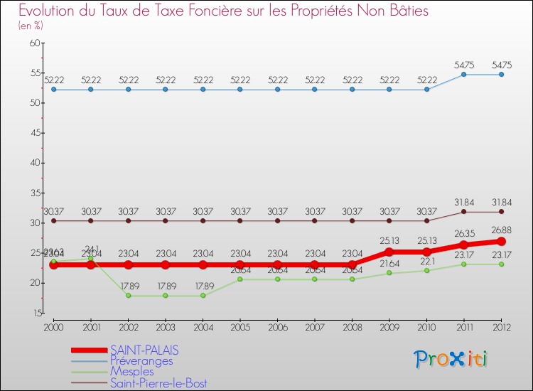 Evolution du taux de la taxe foncière sur les immeubles et terrains non batis pour SAINT-PALAIS et les communes proches de 2000 à 2012 Comparaison des taux de la taxe foncière sur les immeubles et terrains non batis pour SAINT-PALAIS et les communes voisines de 2000 à 2012