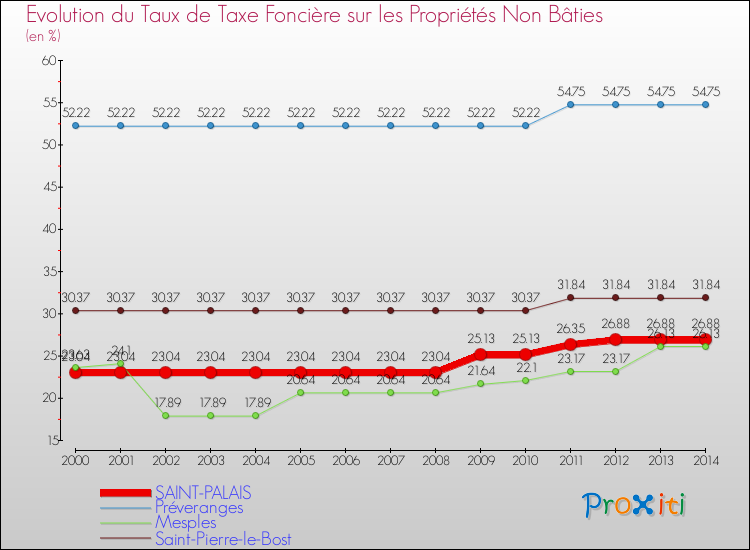 Evolution du taux de la taxe foncière sur les immeubles et terrains non batis pour SAINT-PALAIS et les communes proches de 2000 à 2014 Comparaison des taux de la taxe foncière sur les immeubles et terrains non batis pour SAINT-PALAIS et les communes voisines de 2000 à 2014