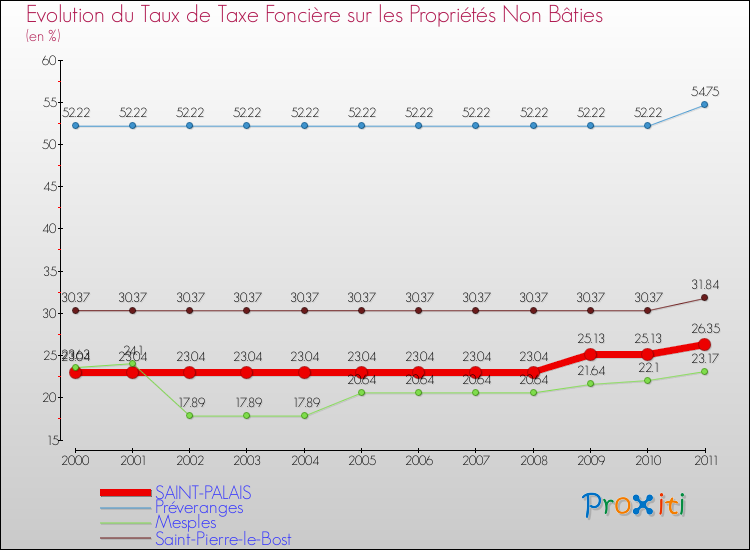 Evolution du taux de la taxe foncière sur les immeubles et terrains non batis pour SAINT-PALAIS et les communes proches Comparaison des taux de la taxe foncière sur les immeubles et terrains non batis pour SAINT-PALAIS et les communes voisines