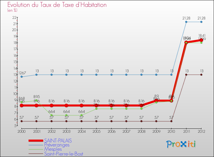 Evolution du taux de la taxe d'habitation pour SAINT-PALAIS et les communes proches Comparaison des taux de la taxe d'habitation pour SAINT-PALAIS et les communes voisines