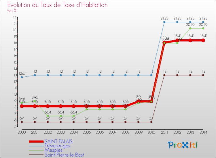 Evolution du taux de la taxe d'habitation pour SAINT-PALAIS et les communes proches de 2000 à 2014 Comparaison des taux de la taxe d'habitation pour SAINT-PALAIS et les communes voisines de 2000 à 2014