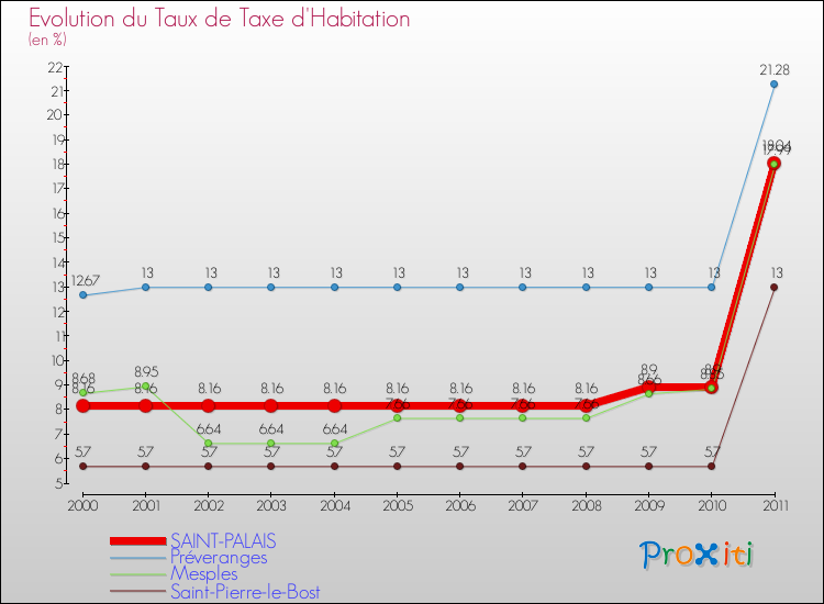 Evolution du taux de la taxe d'habitation pour SAINT-PALAIS et les communes proches Comparaison des taux de la taxe d'habitation pour SAINT-PALAIS et les communes voisines