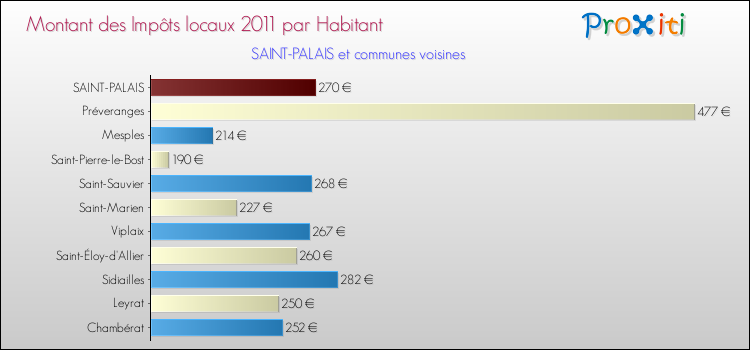 Montant des impôts locaux par Habitant pour SAINT-PALAIS et les communes proches Comparaison des impôts locaux par habitant pour SAINT-PALAIS et les communes voisines