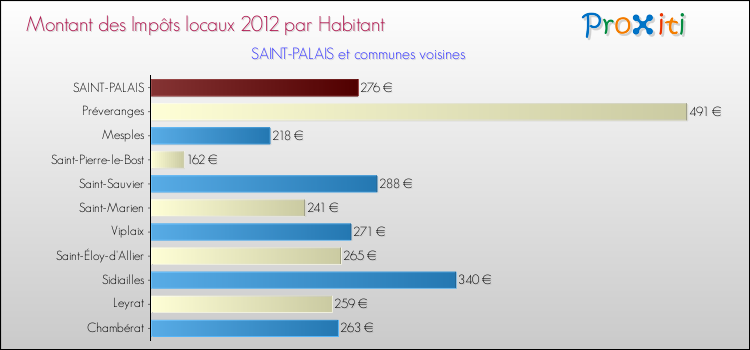 Montant des impôts locaux par Habitant pour SAINT-PALAIS et les communes proches Comparaison des impôts locaux par habitant pour SAINT-PALAIS et les communes voisines