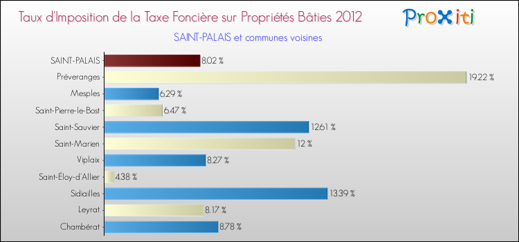 Taux d'imposition de la taxe foncière sur le bati 2012 pour SAINT-PALAIS et les communes proches Comparaison des taux d'imposition de la taxe foncière sur le bati 2012 pour SAINT-PALAIS et les communes voisines