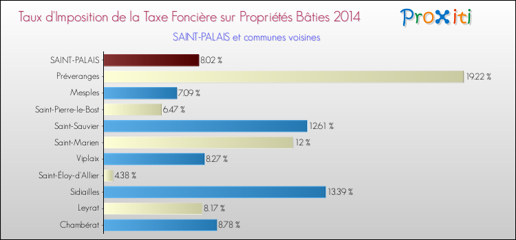 Taux d'imposition de la taxe foncière sur le bati 2014 pour SAINT-PALAIS et les communes proches Comparaison des taux d'imposition de la taxe foncière sur le bati 2014 pour SAINT-PALAIS et les communes voisines