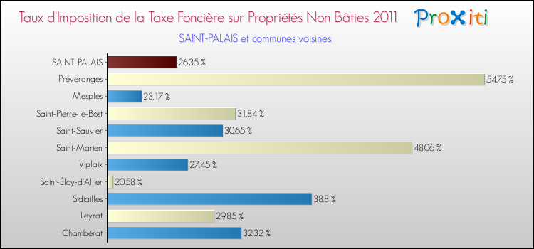 Taux d'imposition de la taxe foncière sur les immeubles et terrains non batis 2011 pour SAINT-PALAIS et les communes proches Comparaison des taux d'imposition de la taxe foncière sur les immeubles et terrains non batis 2011 pour SAINT-PALAIS et les communes voisines