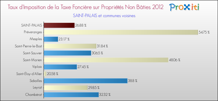 Taux d'imposition de la taxe foncière sur les immeubles et terrains non batis 2012 pour SAINT-PALAIS et les communes proches Comparaison des taux d'imposition de la taxe foncière sur les immeubles et terrains non batis 2012 pour SAINT-PALAIS et les communes voisines